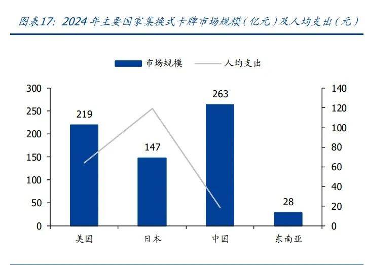 IP构成集换式卡牌核心要素新型消费空间广阔（附）AG真人平台app2025年卡牌